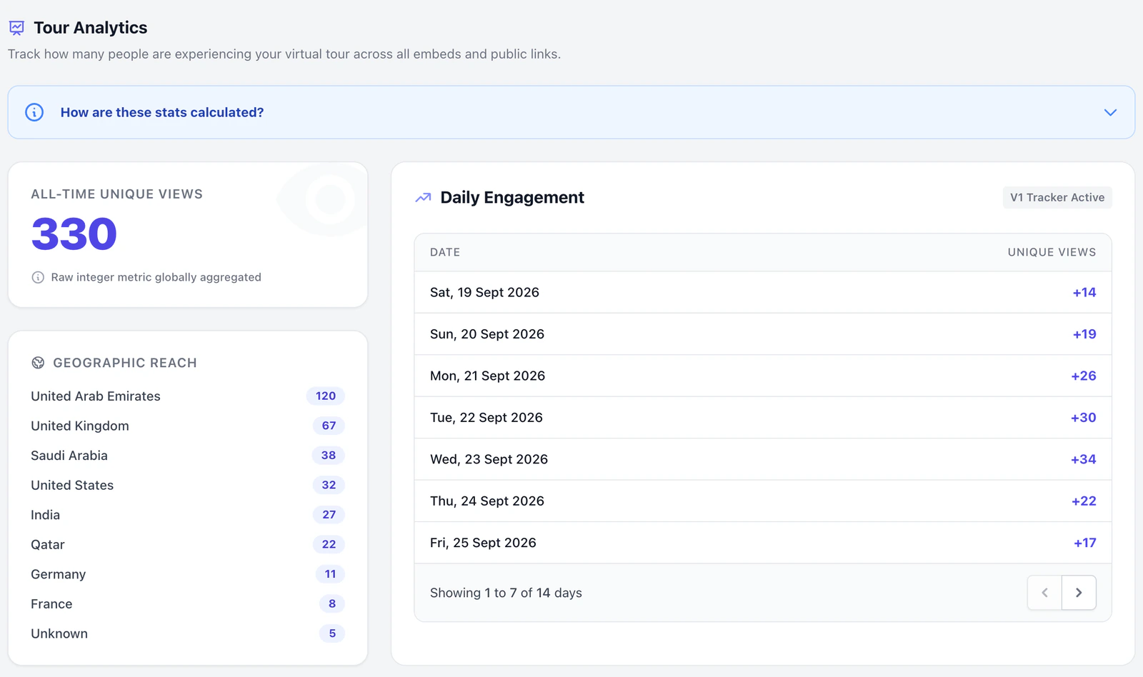 The Tour Analytics page: all-time unique views, the countries in Geographic Reach, and Daily Engagement with a row for each day